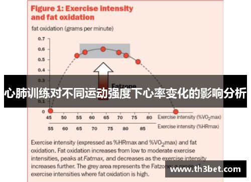心肺训练对不同运动强度下心率变化的影响分析